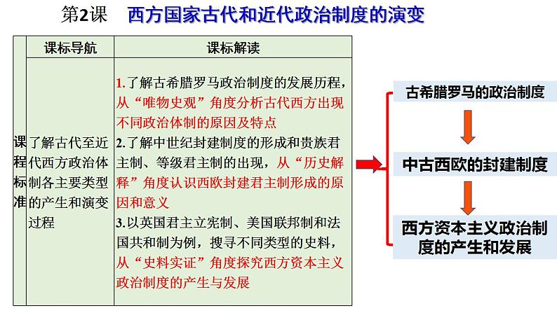 2022-2023学年高中历史统编版（2019）选择性必修一第2课 西方国家古代和近代政治制度的演变课件第2页