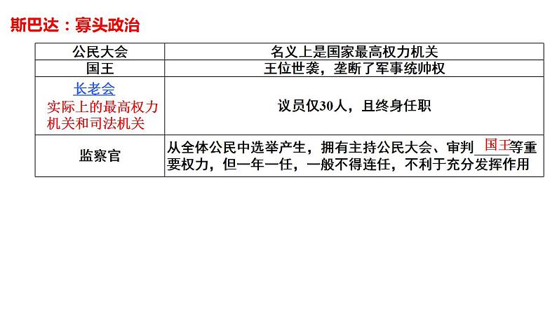 2022-2023学年高中历史统编版（2019）选择性必修一第2课 西方国家古代和近代政治制度的演变课件第7页