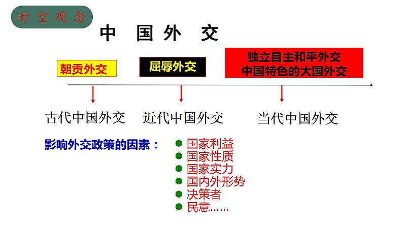 2022-2023学年高中历史统编版（2019）选择性必修一第14课 当代中国的外交 课件02