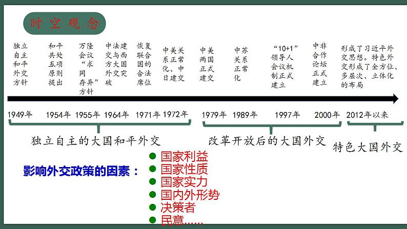 2022-2023学年高中历史统编版（2019）选择性必修一第14课 当代中国的外交 课件03