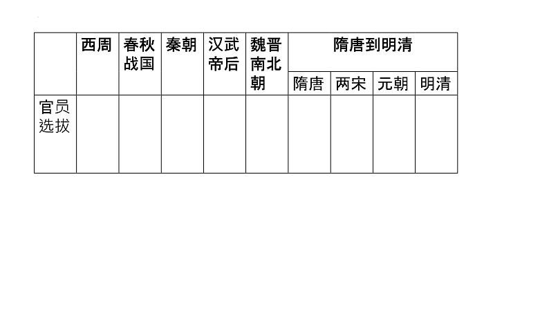 2022-2023学年高中历史统编版（2019）选择性必修一第5课 中国古代官员的选拔和管理 课件第4页