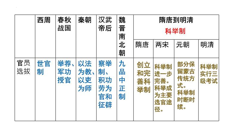 2022-2023学年高中历史统编版（2019）选择性必修一第5课 中国古代官员的选拔和管理 课件第5页