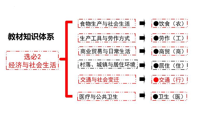 2021-2022学年高中历史统编版（2019）选择性必修二第13课  现代交通运输新变化 课件02