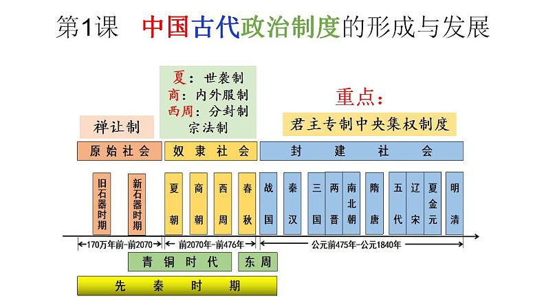 2022-2023学年高中历史统编版（2019）选择性必修一第1课 中国古代政治制度的形成与发展 课件03