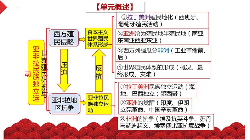 2023届高三历史统编版一轮复习第29讲 世界殖民体系与亚非拉民族独立运动课件03