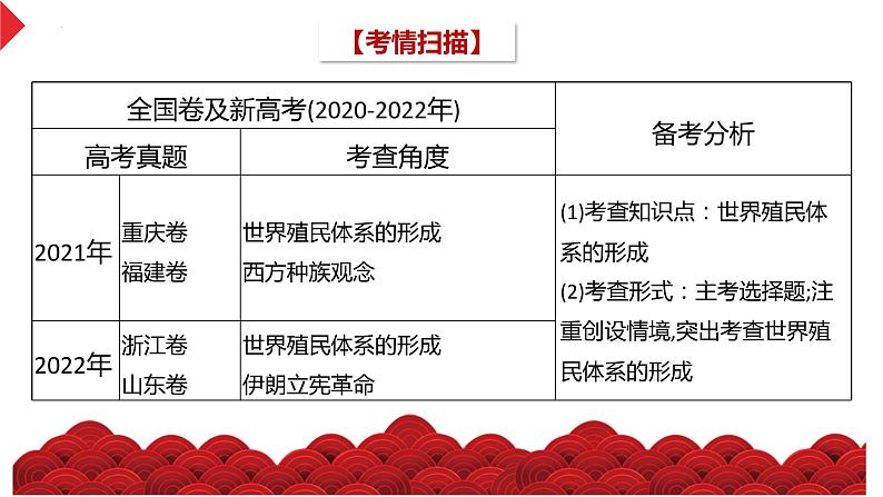 2023届高三历史统编版一轮复习第29讲 世界殖民体系与亚非拉民族独立运动课件05