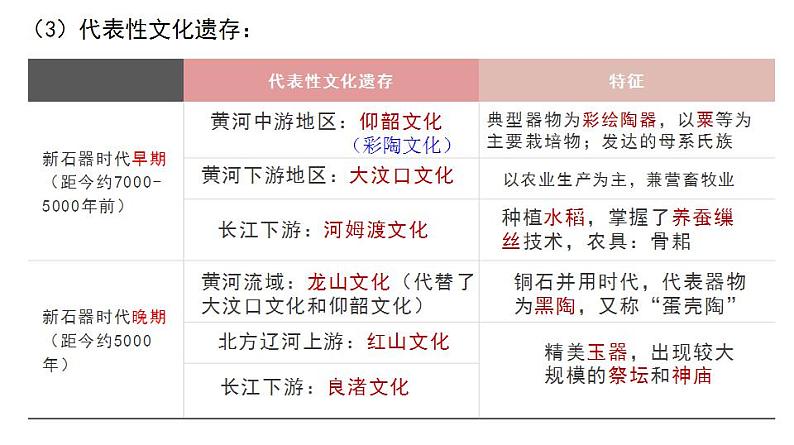 2022-2023学年高中历史统编版（2019）必修中外历史纲要上册第1课 中华文明的起源与早期国家 课件第5页