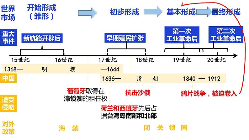 第8课 世界市场与商业贸易 课件第7页