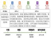 第10课 古代的村落、集镇和城市 课件