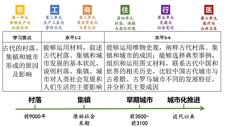 第10课 古代的村落、集镇和城市 课件02