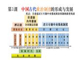 国家制度和社会治理第一单元复习课件