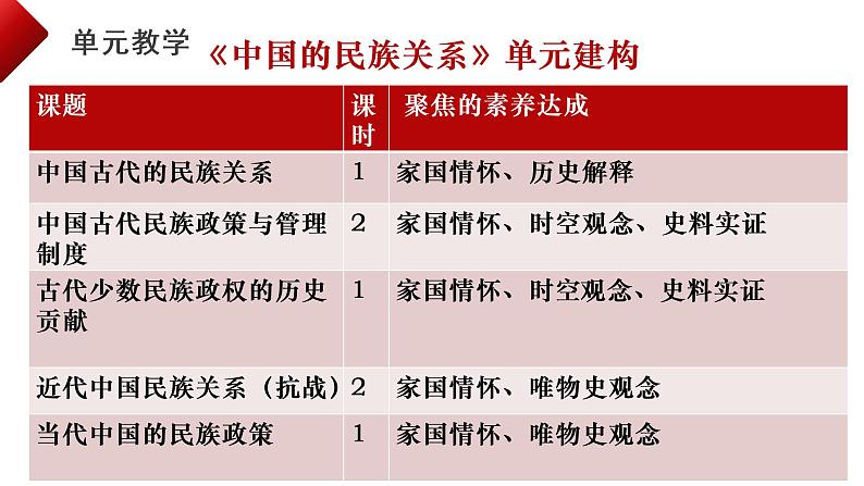 中国古代民族关系说课课件第6页