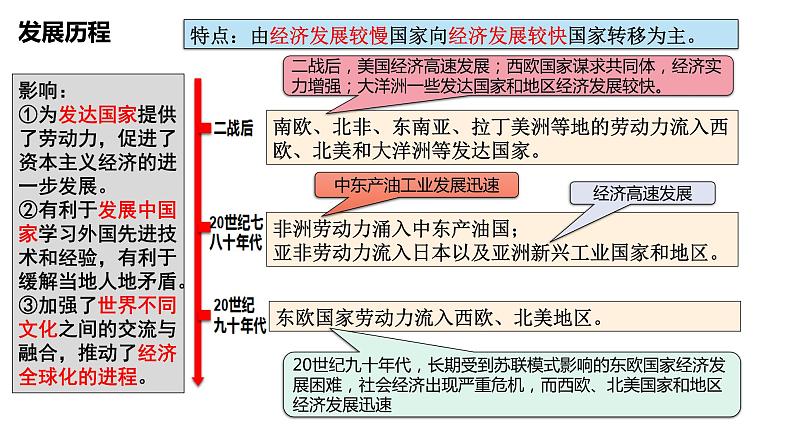 第8课 现代社会的移民和多元文化 课件第4页