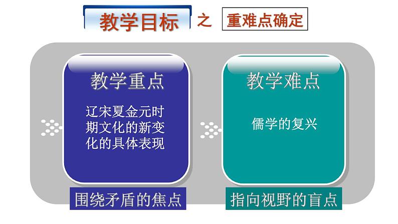 第12课 辽宋夏金元的文化 说课课件第8页