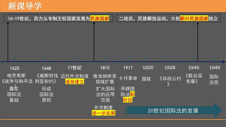 2022-2023学年高中历史统编版（2019）选择性必修一第12课 近代西方民族国家与国际法的发展 课件第5页