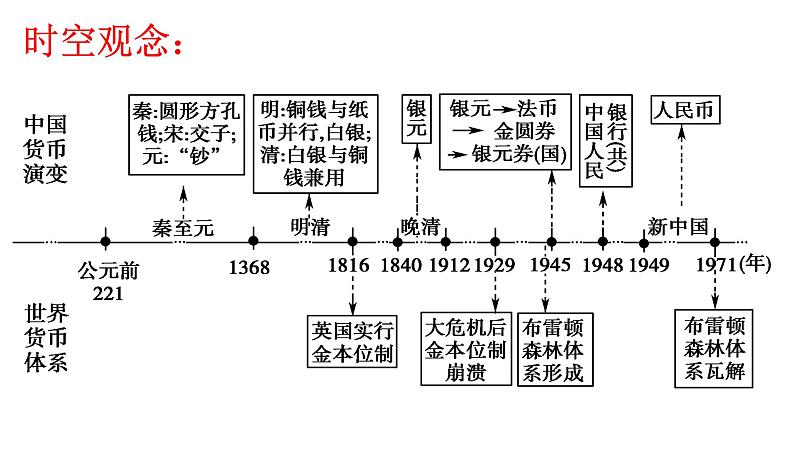 2022-2023学年高中历史统编版（2019）选择性必修一第15课 货币的使用与世界货币体系的形成 课件第2页