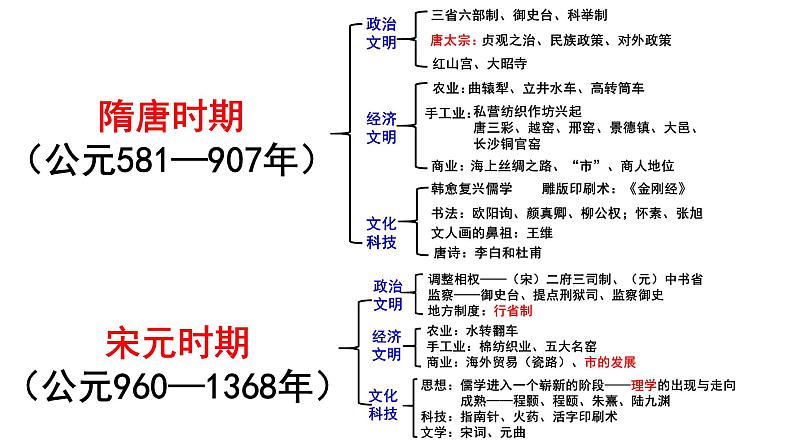 中国古代史二轮之隋唐宋 课件第1页