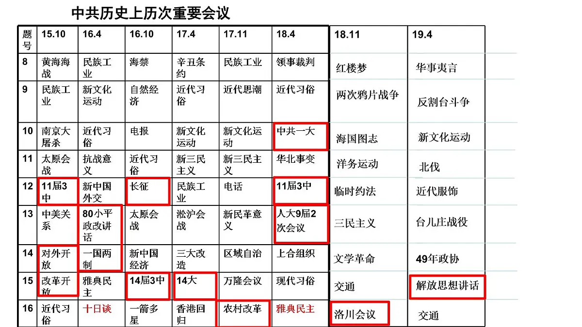 中国共产党史专题复习课件第2页