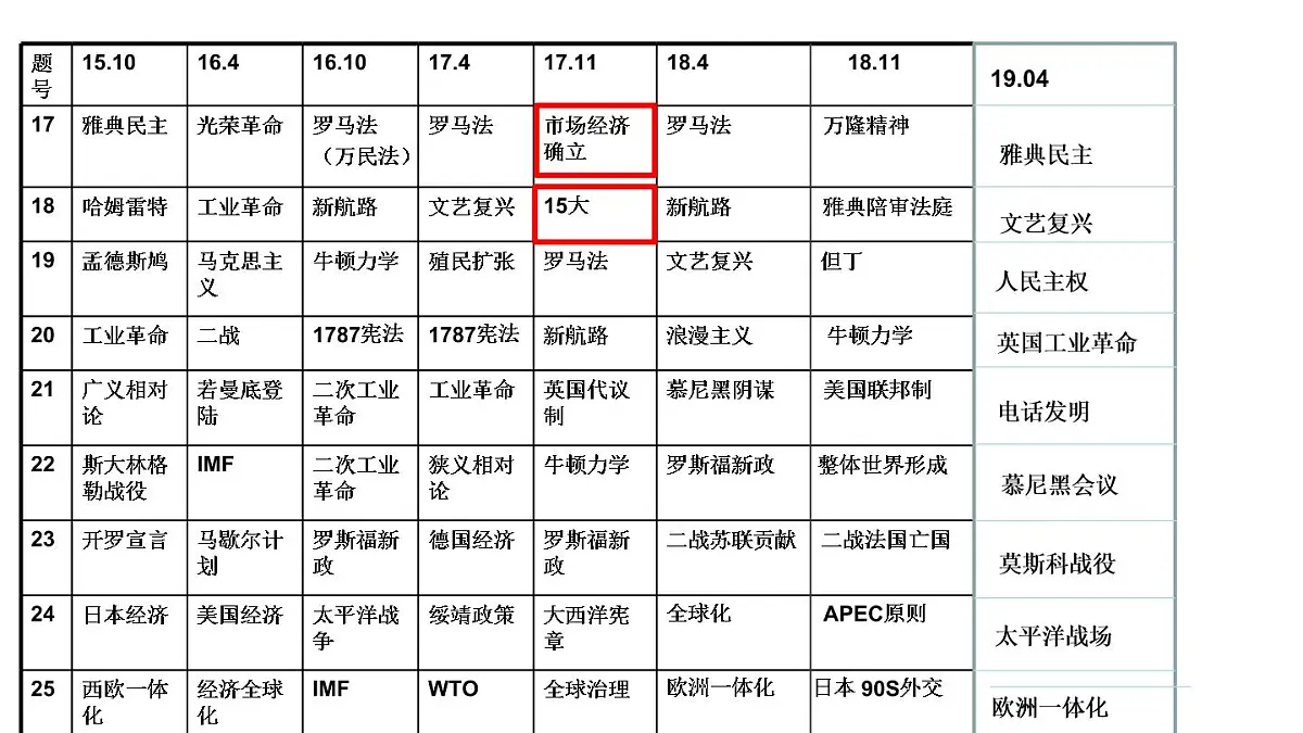 中国共产党史专题复习课件第3页