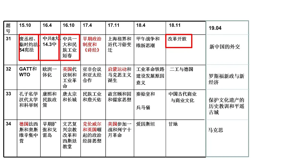 中国共产党史专题复习课件第4页
