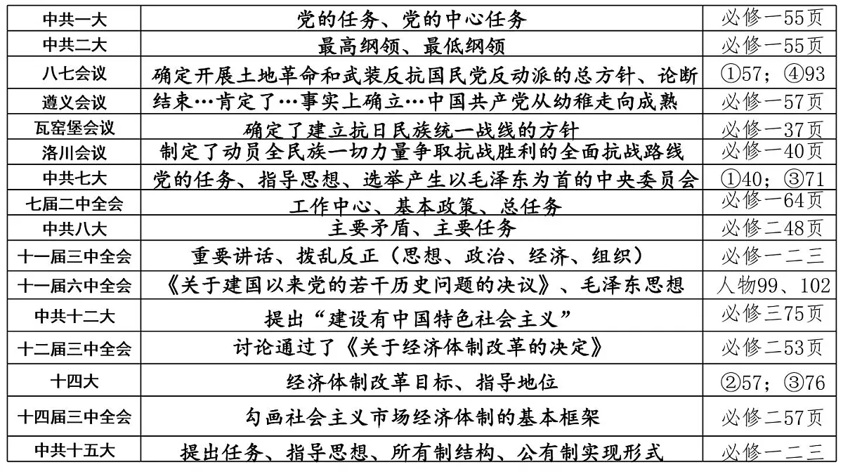 中国共产党史专题复习课件第5页