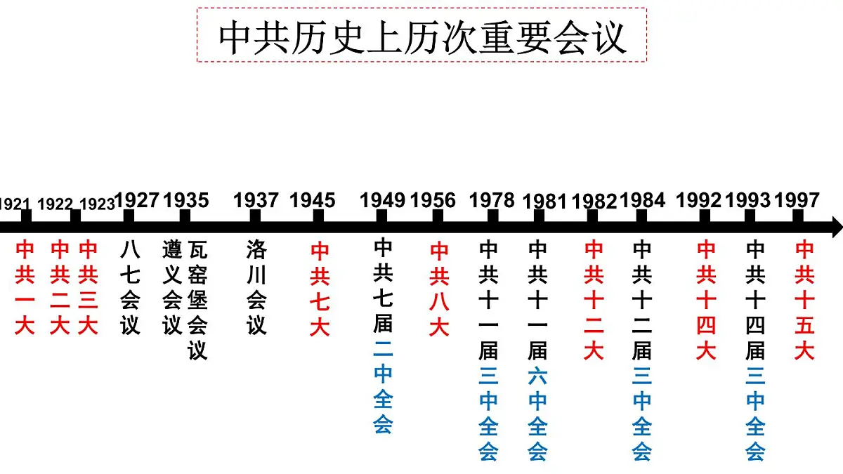 中国共产党史专题复习课件第6页