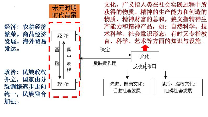 2022-2023学年高中历史统编版（2019）必修中外历史纲要上册第12课 辽宋夏金元的文化 课件第3页