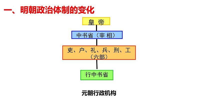 第13课从明朝建立到清军入关课件高中历史统编版必修中外历史纲要上册 (4)08