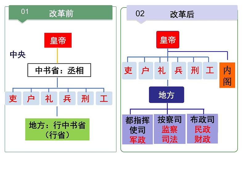 第13课从明朝建立到清军入关课件高中历史统编版必修中外历史纲要上册 (6)04