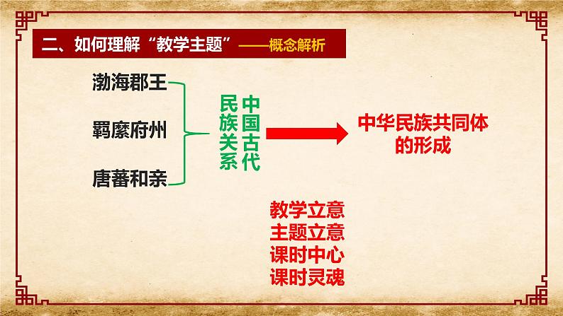 高中历史“选_必”融通教学策略初探 课件第7页