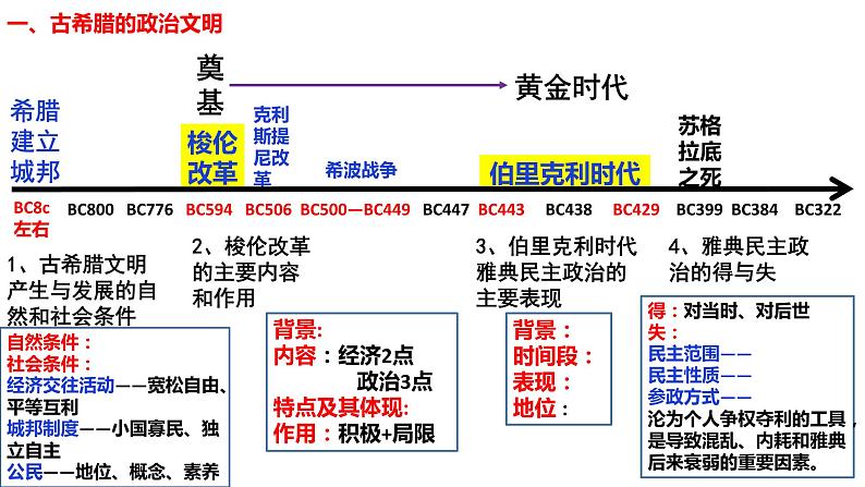 高考 古代希腊史 课件第3页