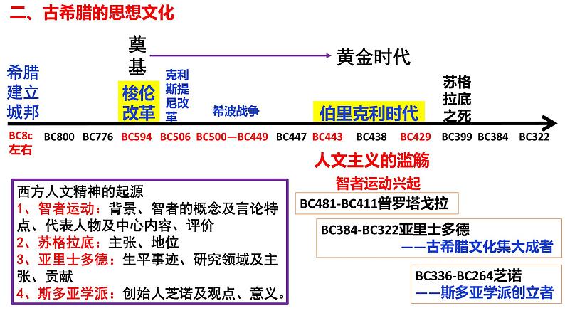 高考 古代希腊史 课件第4页