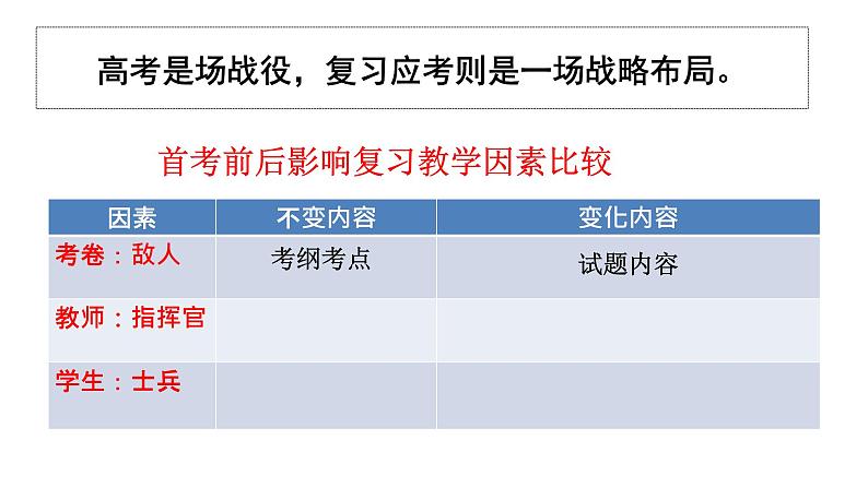 高考 在“变”与“不变”中扎实推进二考教学课件第2页