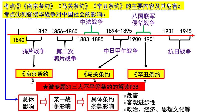 高考 中国近代史之反侵略与民主革命课件第3页