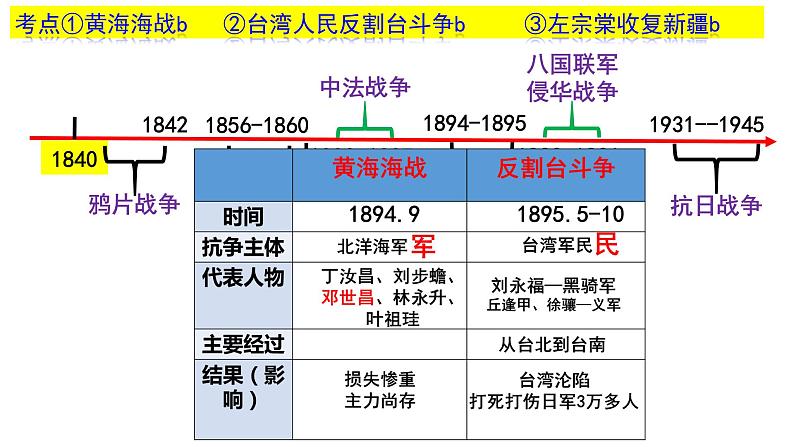 高考 中国近代史之反侵略与民主革命课件第5页