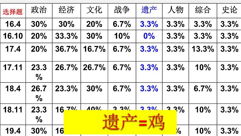 高三 ：遗产模块的复习建议（上） 课件04