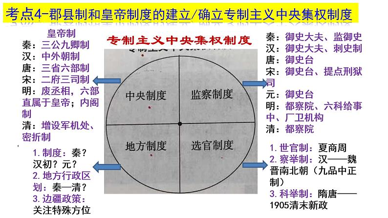 高考 中国古代史二轮之秦汉课件05