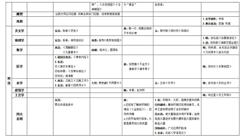 高考 中国古代史之文化、民族关系、对外交流篇课件02