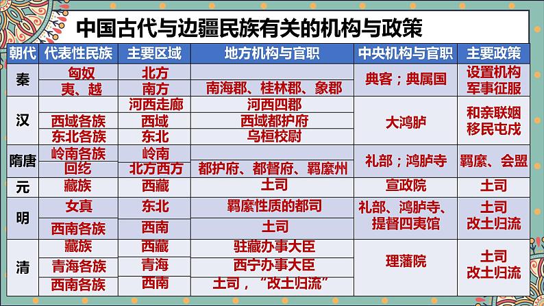 第11课中国古代的民族关系与对外交往课件--2021-2022学年高中历史统编版（2019）选择性必修1第8页