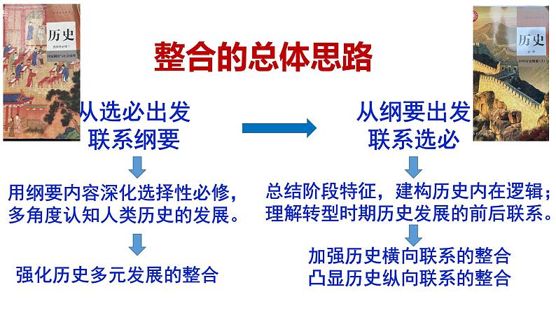 2023届高考历史二轮专题复习：知识的融通课件第2页