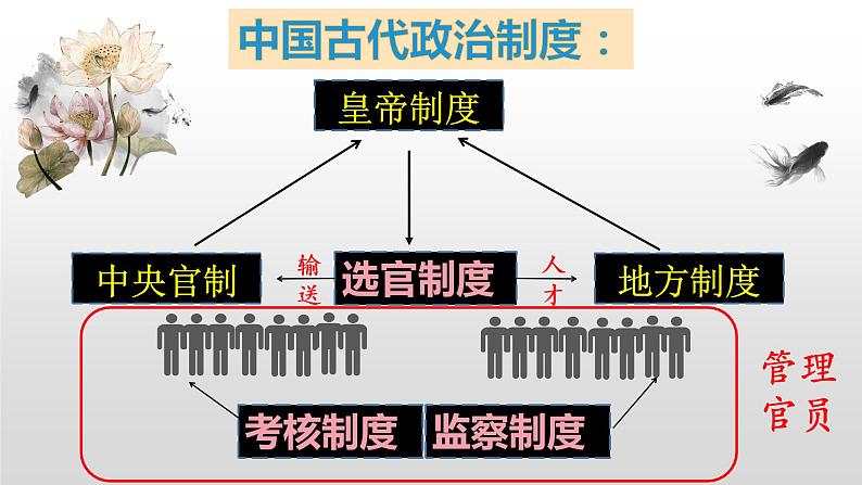 2021-2022学年高中历史统编版（2019）选择性必修一第5课 中国古代官员的选拔与管理第3页