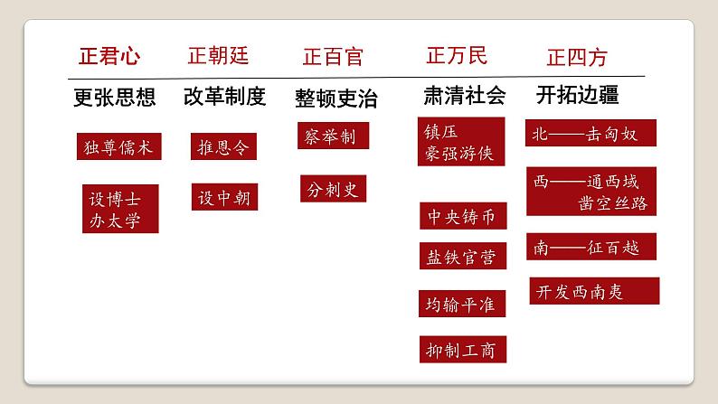 第4课 西汉与东汉：统一多民族封建国家的巩固 课件第6页