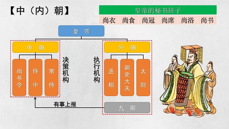 第4课 西汉与东汉：统一多民族封建国家的巩固 课件第7页