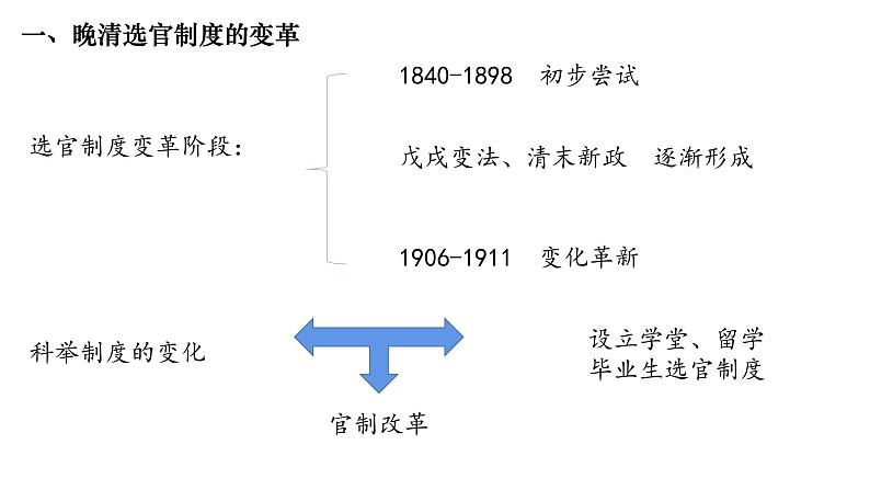 第7课 近代以来中国的官员选拔与管理 课件02