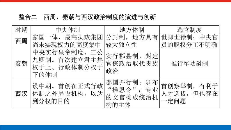 单元高效整合与解题技法特色讲练  01第7页