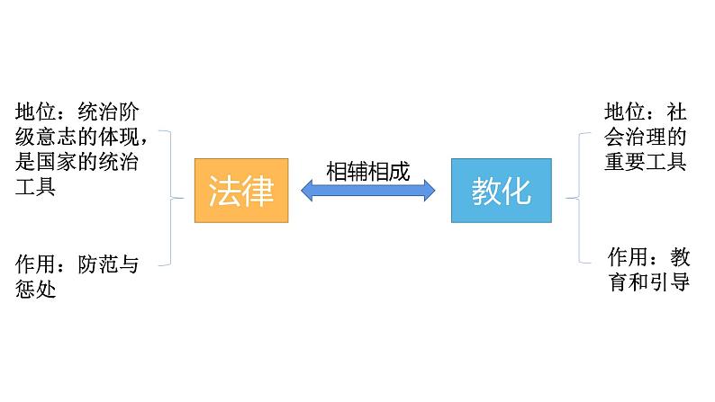 第8课 中国古代的法治与教化 课件第2页