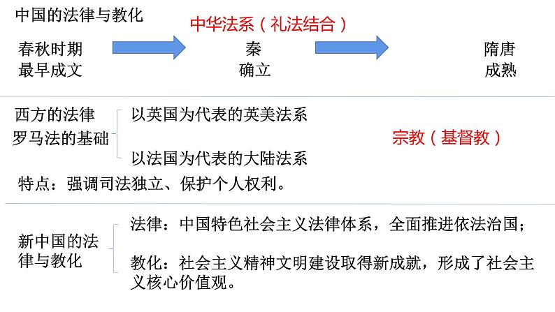 第8课 中国古代的法治与教化 课件第3页