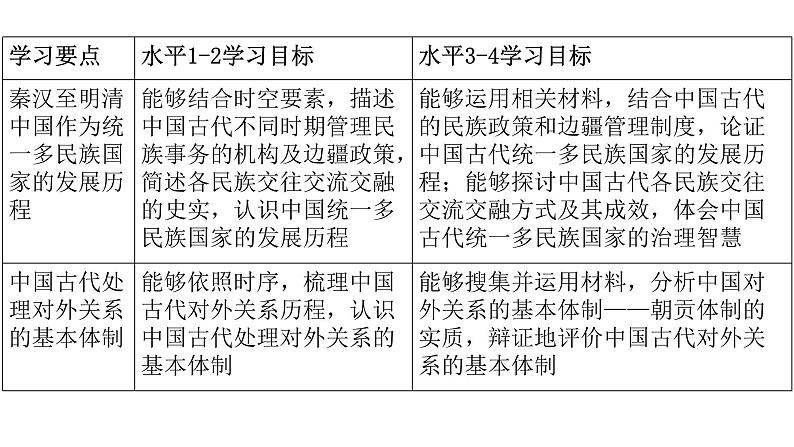第11课 中国古代的民族关系与对外交往 课件第2页
