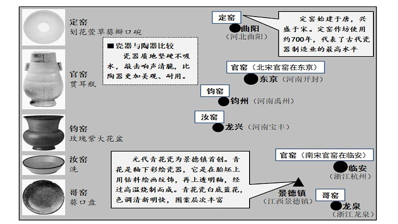 辽宋夏金元的经济和交通 一轮复习课件第5页