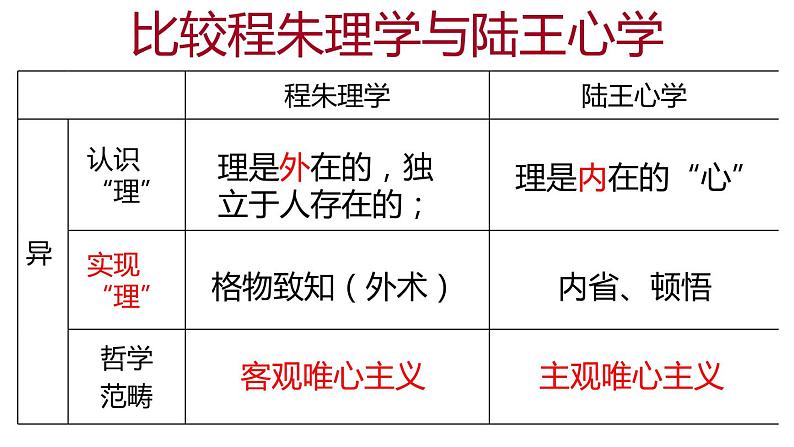 辽宋夏金元的文化和科技 一轮复习课件第8页